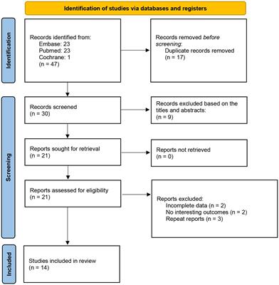 Geriatric nutritional risk index as a predictor of prognosis in hematologic malignancies: a systematic review and meta-analysis
